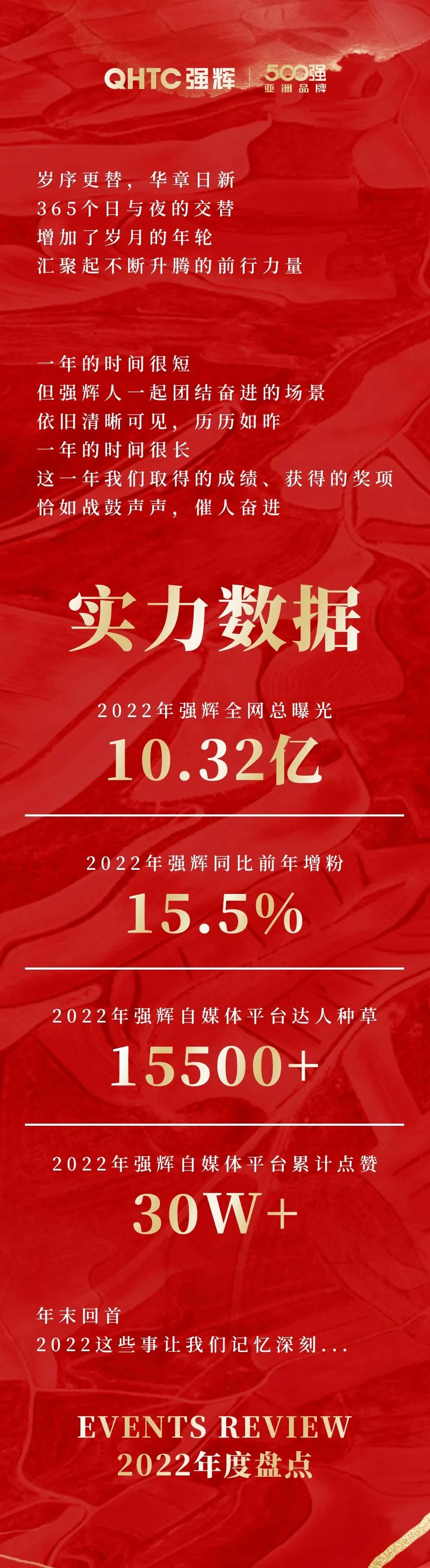 這里有一份強輝2022年度成績單，請查收~