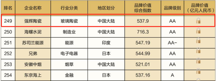 連續(xù)五年！強(qiáng)輝再次榮登“亞洲品牌500強(qiáng)”榜單(圖6)